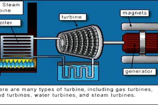 انیمیشن نحوه کار توربین بخار