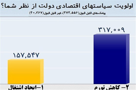 شغل نمی‌خواهیم؛ دولت تورم را کنترل کند