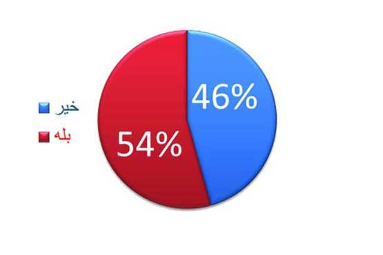 پاسخ به یک نظرخواهی اینترنتی