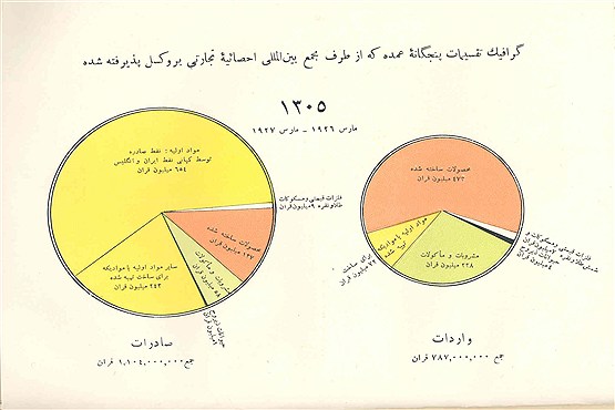 صادرات و واردات ایران  در سال 1305 شمسی