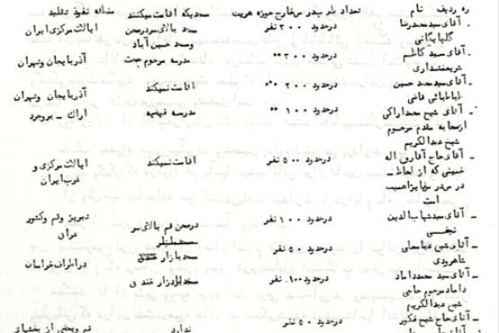 جایگاه برجسته علمی امام خمینی در سال 35