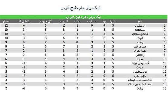 جدول لیگ برتر در پایان هفته پنجم+عکس