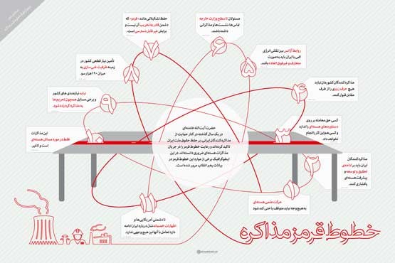 اینفوگرافیک خطوط قرمز مذاکره