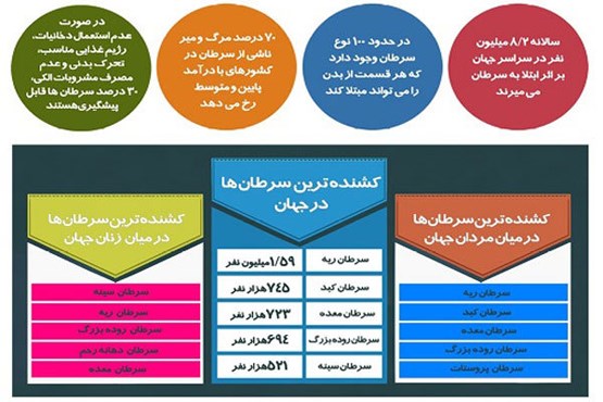 اینفوگرافی سرطان در ایران و جهان