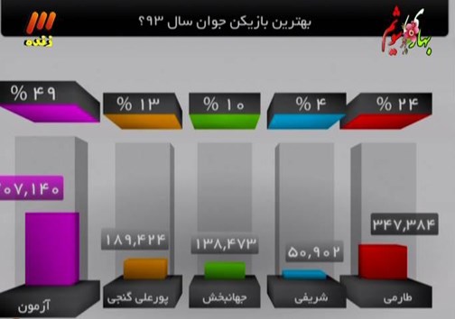 سردار آزمون جوان برتر سال شد/ بنگر: فوتبالیست ها مظلوم ترین قشر جامعه اند!