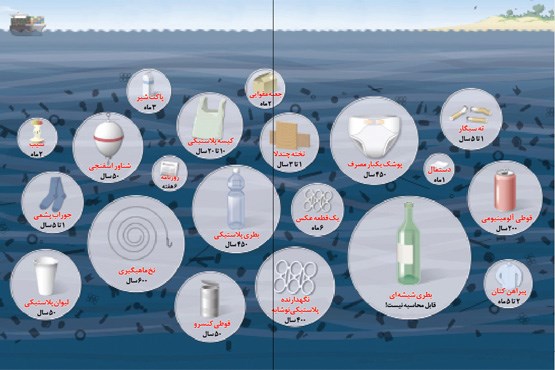 چقدر طول می کشد زباله‌ها در اقیانوس تجزیه شوند‌؟