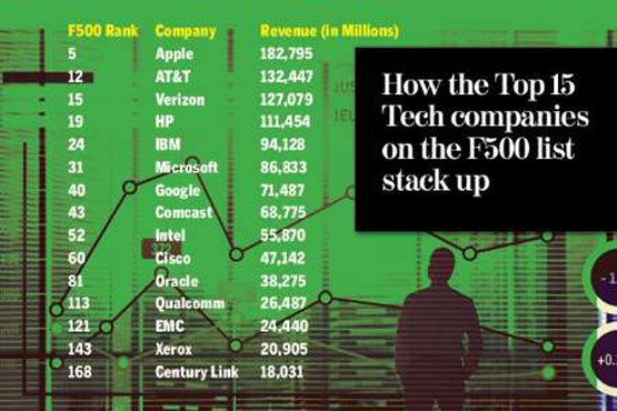 15 ابر شرکت با بالاترین درآمدها در فناوری اطلاعات