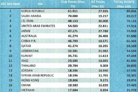 فوتبال ایران در رده سوم رنکینگ فنی آسیا ایستاد