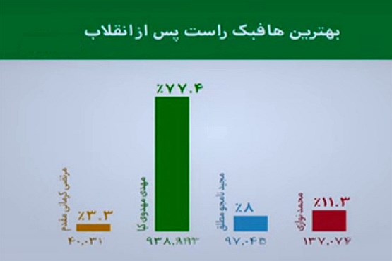 مهدوی کیا، برترین هافبک پس از انقلاب