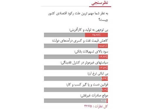 «بی توجهی به تولید و کارآفرینی»، مهم ترین علت رکود اقتصادی کشور