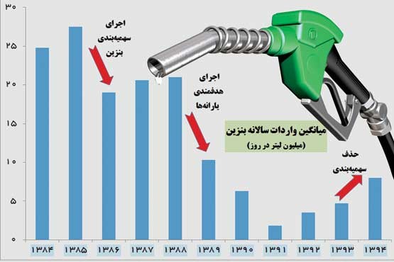 عقبگرد در خودکفایی بنزین