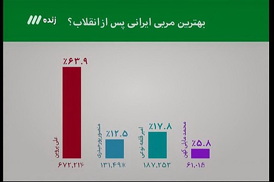 دعوا در نخستین برنامه نود سال 95/ پروین برترین مربی بعد از انقلاب +تصاویر