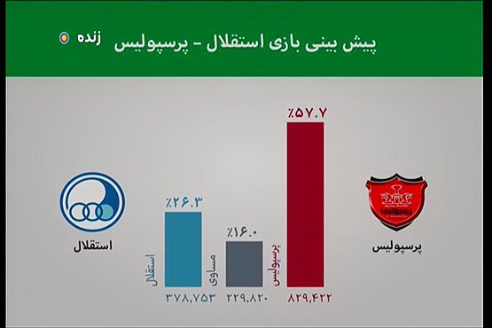 رای 57 درصدی به پیروزی پرسپولیس در دربی +تصاویر