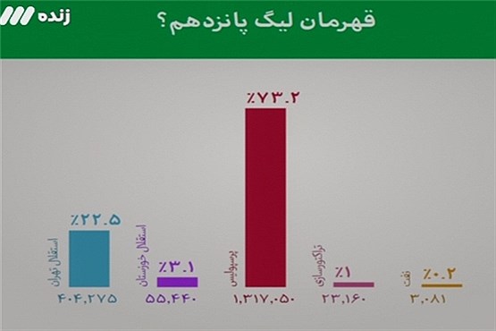 پرسپولیس قهرمان لیگ برتر شد! +تصاویر