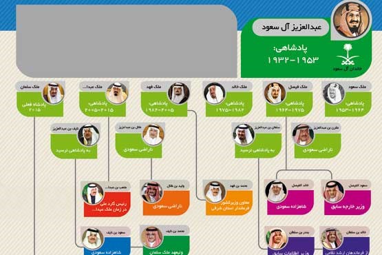 تبارشناسی یک خاندان سلطنتی +اینفوگرافیک