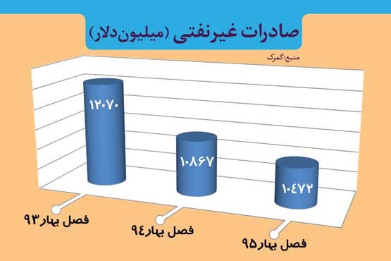 صادرات غیرنفتی در شیب کاهش