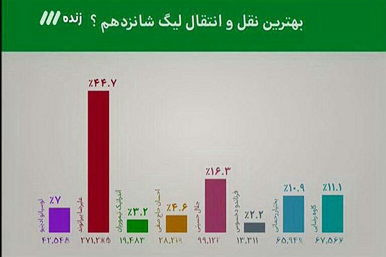 اولین قسمت از برنامه جنجالی نود /  علیرضا بیرانوند، بهترین خرید نقل و انتقالات (تصاویر)