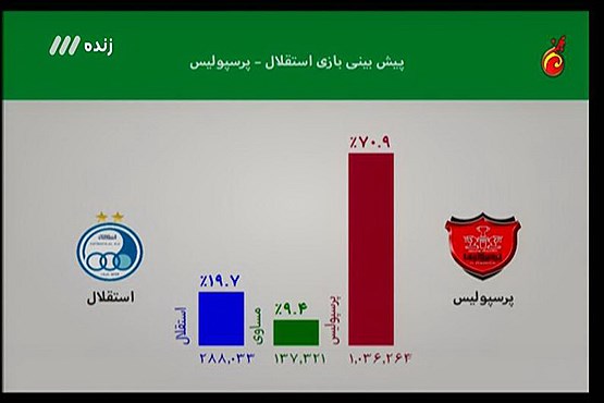 رای 70 درصدی به برد پرسپولیس در دربی / بررسی محرومیت تراکتورسازی