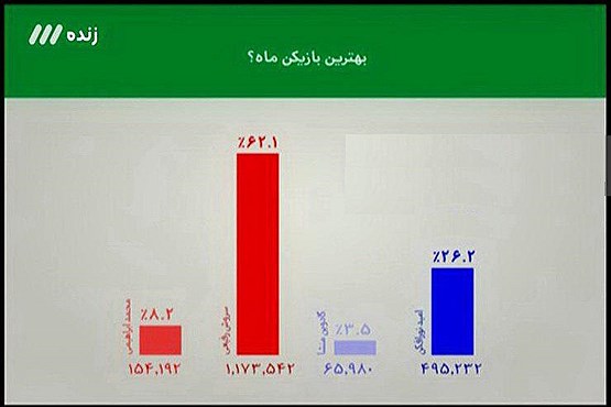 سروش رفیعی برترین بازیکن ماه / مرور خاطرات الهلال و پرسپولیس