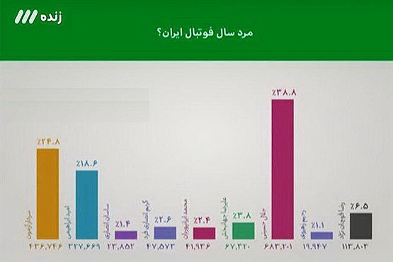 هشت بازیکن پرسپولیس به اردوی تیم ملی دعوت شدند / سید جلال مرد سال فوتبال ایران شد