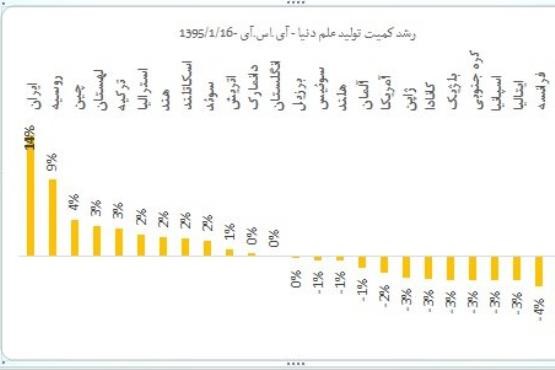 ایران در جایگاه نخست رشد تولید علم در جهان