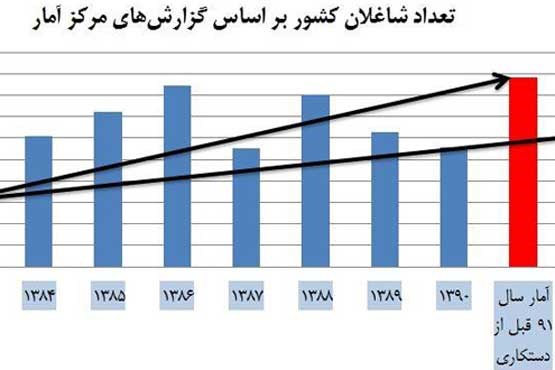 دستکاری آمار اشتغالزایی دولت قبل؟ +عکس