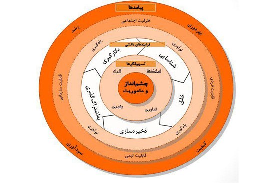 زنجان الگوی پیاده‌سازی مدیریت دانش