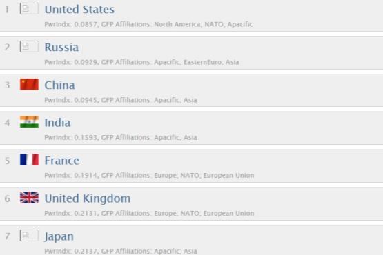 قدرت های نظامی برتر دنیا در سال 2017 / آمریکا اول است، ایران بیست و یکم +جزئیات