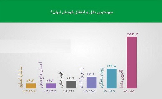 منشا ، برترین چهره نقل و انتقالات / خط و نشان منصوریان برای فدراسیونی ها +تصاویر