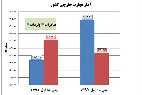 چرا تراز تجاری دوباره منفی شد؟