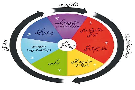 7 سین آراستگی محیط کار