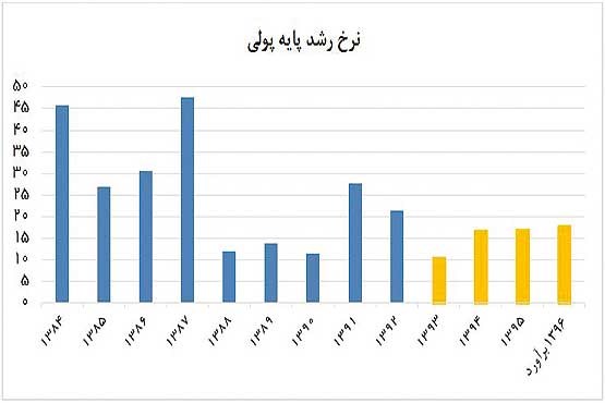 افزایش پایه پولی و نقدینگی؛ یک موشکافی آماری