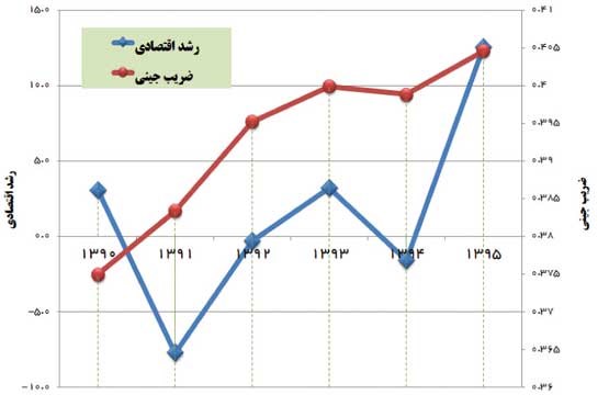 رشد غیر مولد