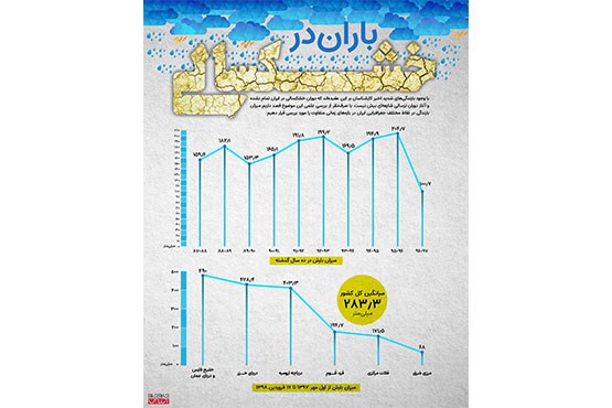 باران در خشکسالی (اینفوگرافیک)