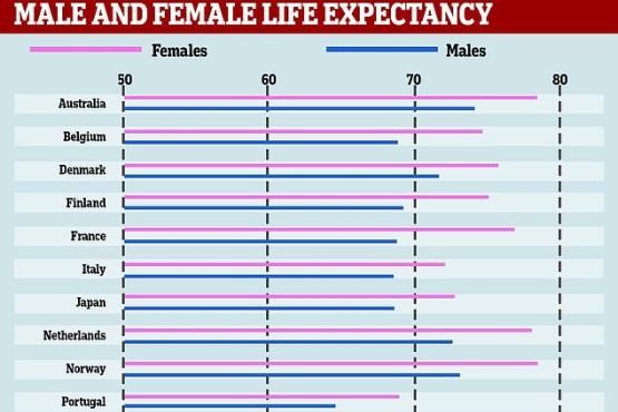 زنان و مردان کدام کشور بیشتر از همه عمر می‎کنند؟