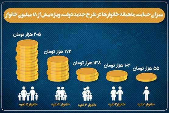 پرداخت کمک معیشتی به مشمولان تا ۲ آذر