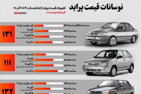 افزایش نرخ بنزین تا چه میزان در قیمت خودرو موثر بوده است؟!