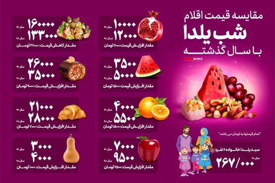 مقایسه قیمت اقلام شب یلدا با سال گذشته