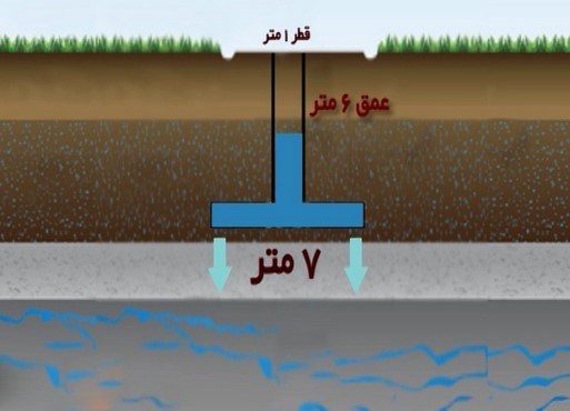 تلاشی برای احیای سفره‌های زیرزمینی