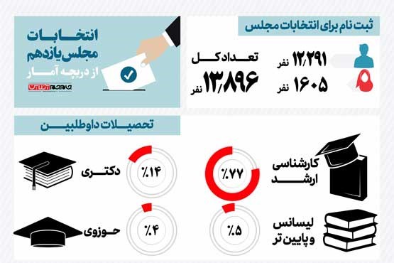 انتخابات مجلس یازدهم از دریچه آمار