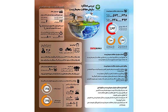 وظایف و اهداف سازمان حفاظت از محیط زیست چیست؟!