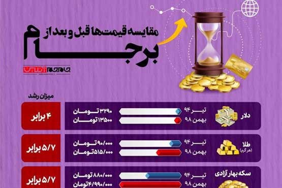 برجام تا چه میزان در حل مشکلات معیشتی مردم موثر بوده است؟!