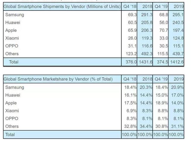 هوآوی جایگاه دوم بازار گوشی‌های هوشمند سال 2019 را از آن خود کرد