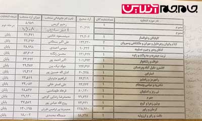 تازه ترین نتایج انتخابات مجلس شورای اسلامی