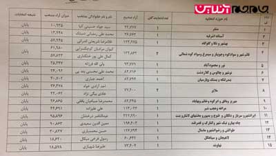 تازه ترین نتایج انتخابات مجلس شورای اسلامی