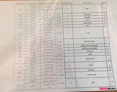 تازه ترین نتایج انتخابات مجلس شورای اسلامی
