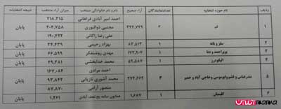 تازه ترین نتایج انتخابات مجلس شورای اسلامی