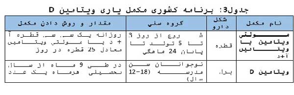 راهکارهای درمان کمبود ویتامین D راهکارهای درمان کمبود ویتامین D