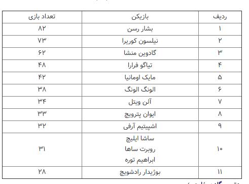 آشنایی با ۵۶ سال تاریخ سرخها؛ از رکوردهای دست نیافتنی یک اسطوره تا آمار عجیب گلزنی در پرسپولیس آشنایی با ۵۶ سال تاریخ سرخها؛ از رکوردهای دست نیافتنی یک اسطوره تا آمار عجیب گلزنی در پرسپولیس