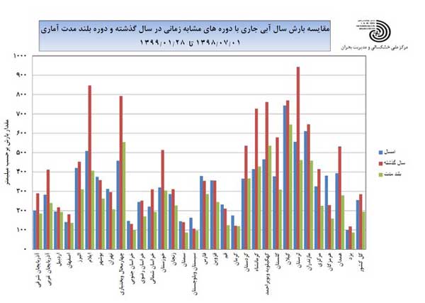 افزایش بارشها در کشور + لیست استانهای کم بارش و پربارش افزایش بارشها در کشور + لیست استانهای کم بارش و پربارش